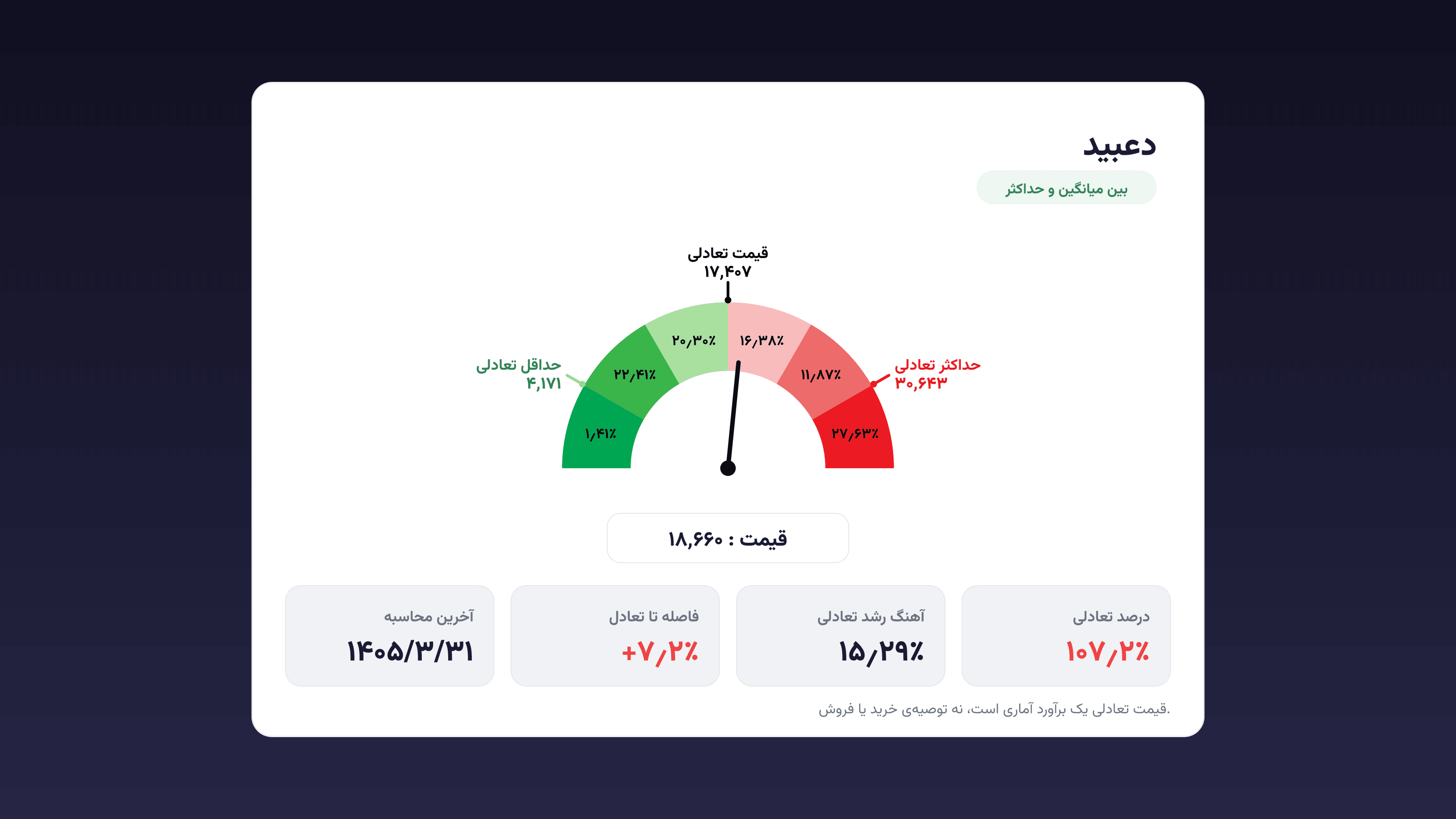 قیمت تعادلی چیست و چرا با آن ارزان و گران بودن سهم را میسنجیم؟