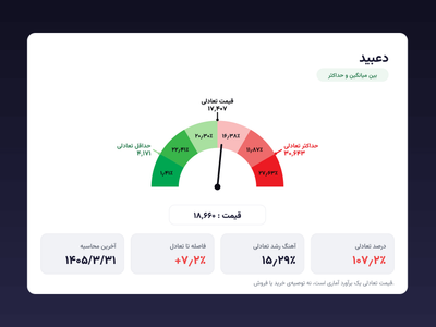 قیمت تعادلی چیست و چرا با آن ارزان و گران بودن سهم را میسنجیم؟